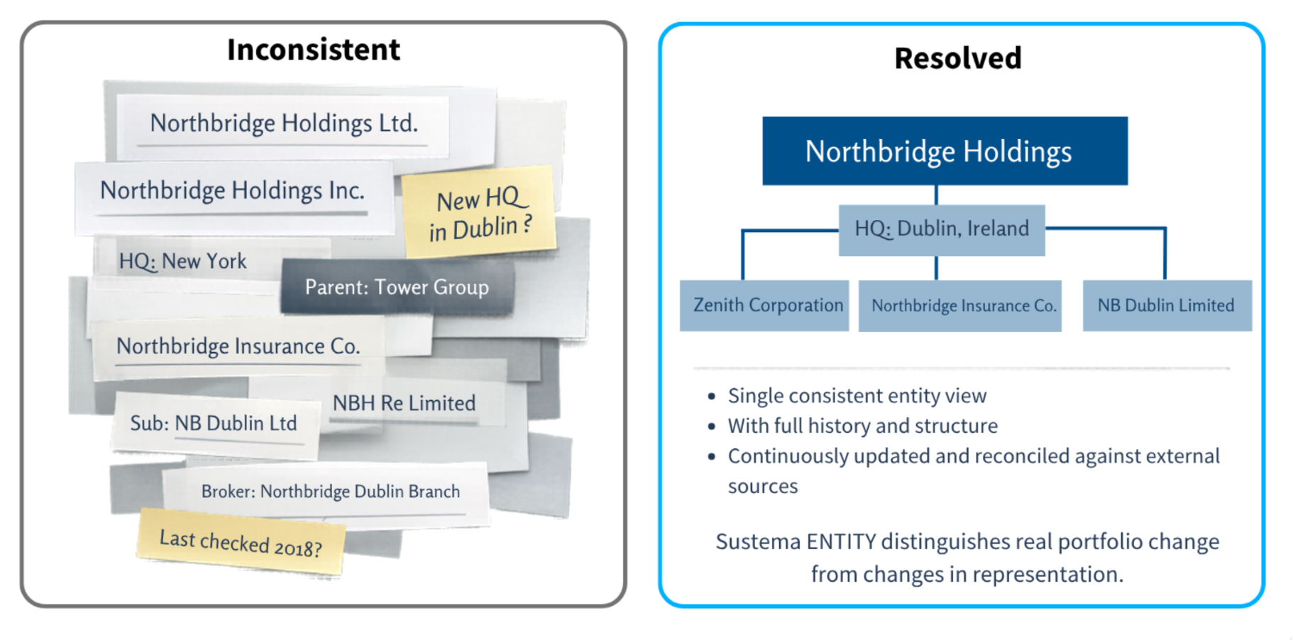 From Inconsistent Records to a Resolved Entity View